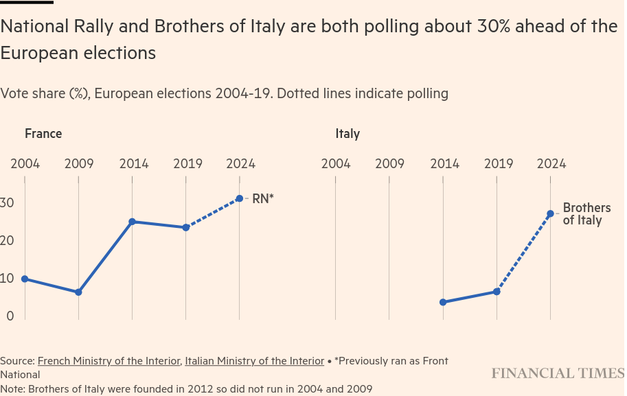 /brief/img/Screenshot 2024-06-04 at 08-30-20 Meloni and Le Pen the relationship at the heart of European politics.png